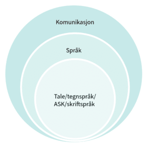 Tre sirkler i hverandre. Innerst er tale/tegnspråk/ASK/skriftspråk. I ringen utenfor står språk. I den ytterste ringen står kommunikasjon