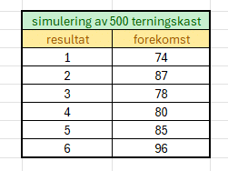 Tabell med overskrift "Simulering av 500 terningskast". Kolonne 1 viser resultat, 1, 2, 3, 4, 5, 6. Kolonne 2 viser antall av hvert resultat.